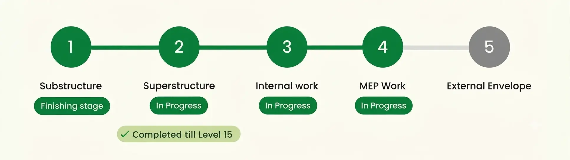 Project Status