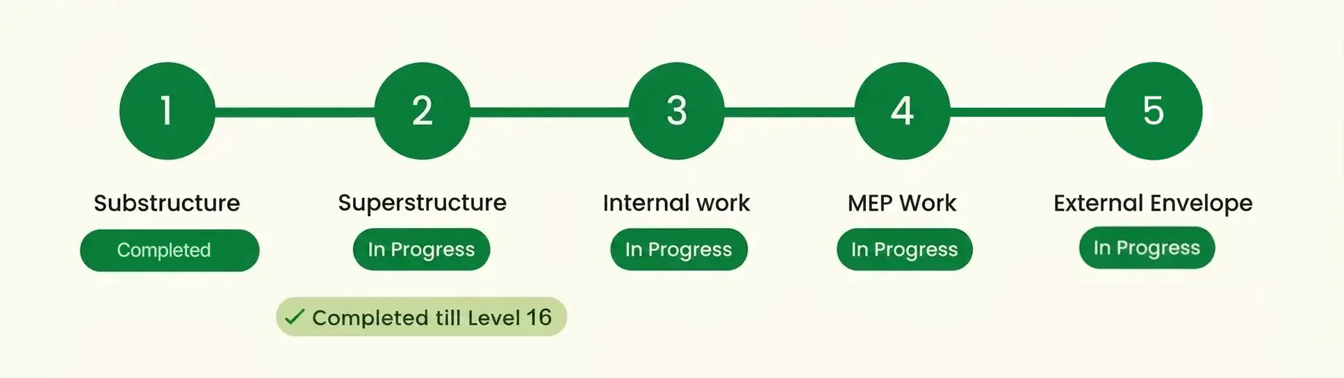 Project Status